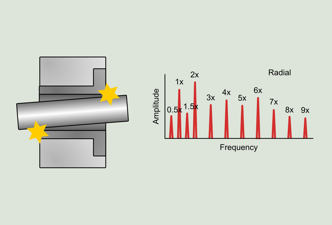 Figure 6.8: Rotating element looseness